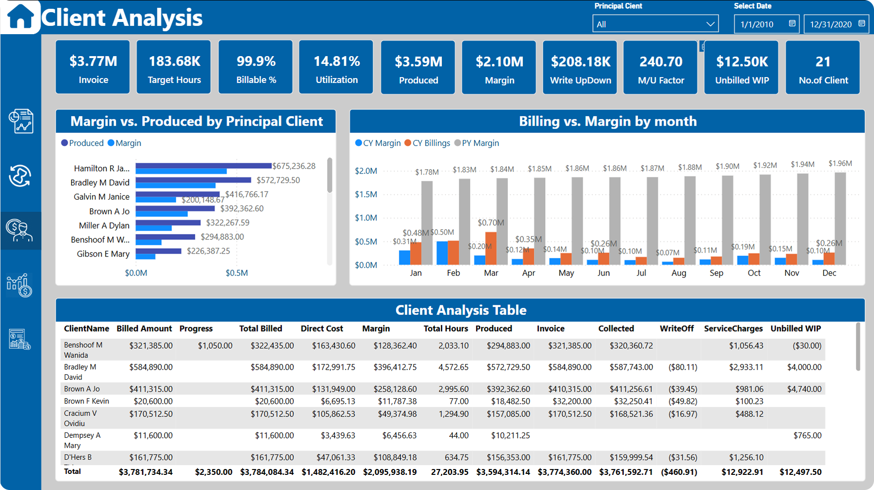 Power BI Dashboard showcasing client analysis with metrics for ongoing and completed projects, revenue tracking, and business intelligence