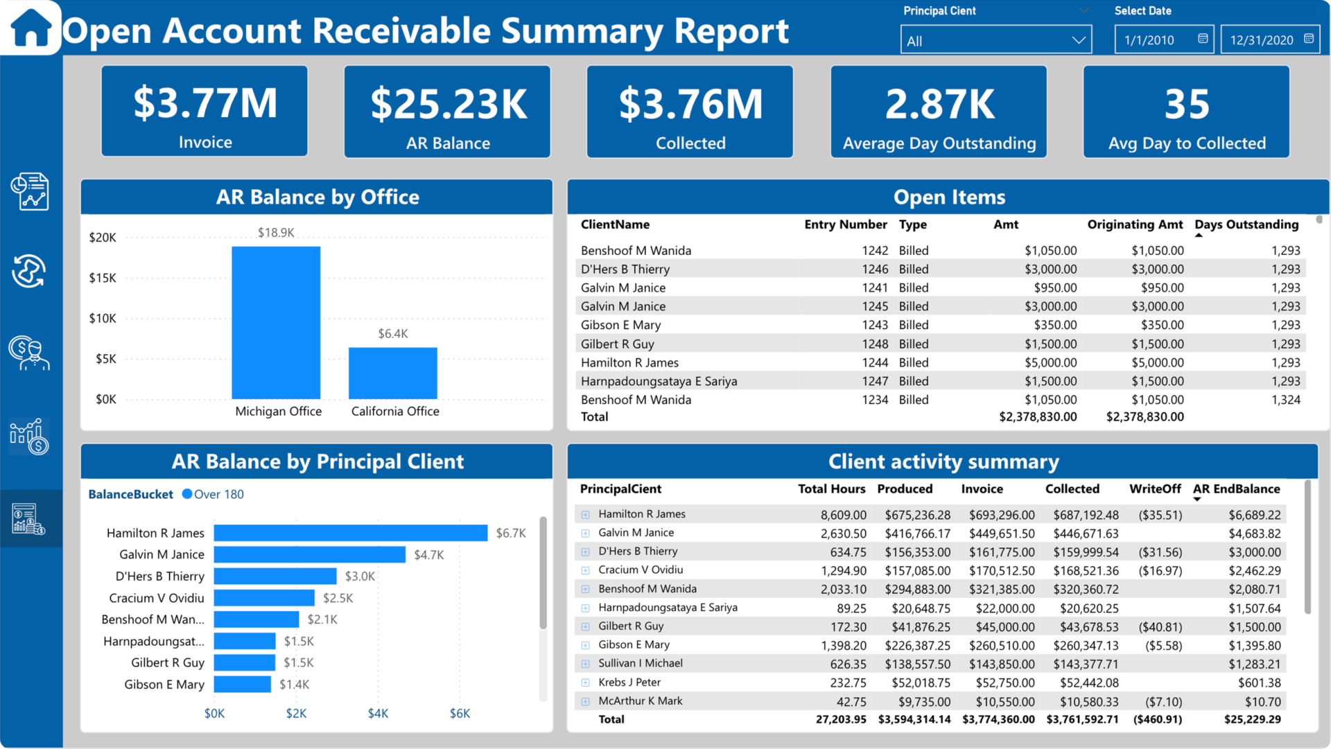 Power BI Dashboard showcasing Open Accounting Receivable with summary of pending, received, and in-progress contract payments