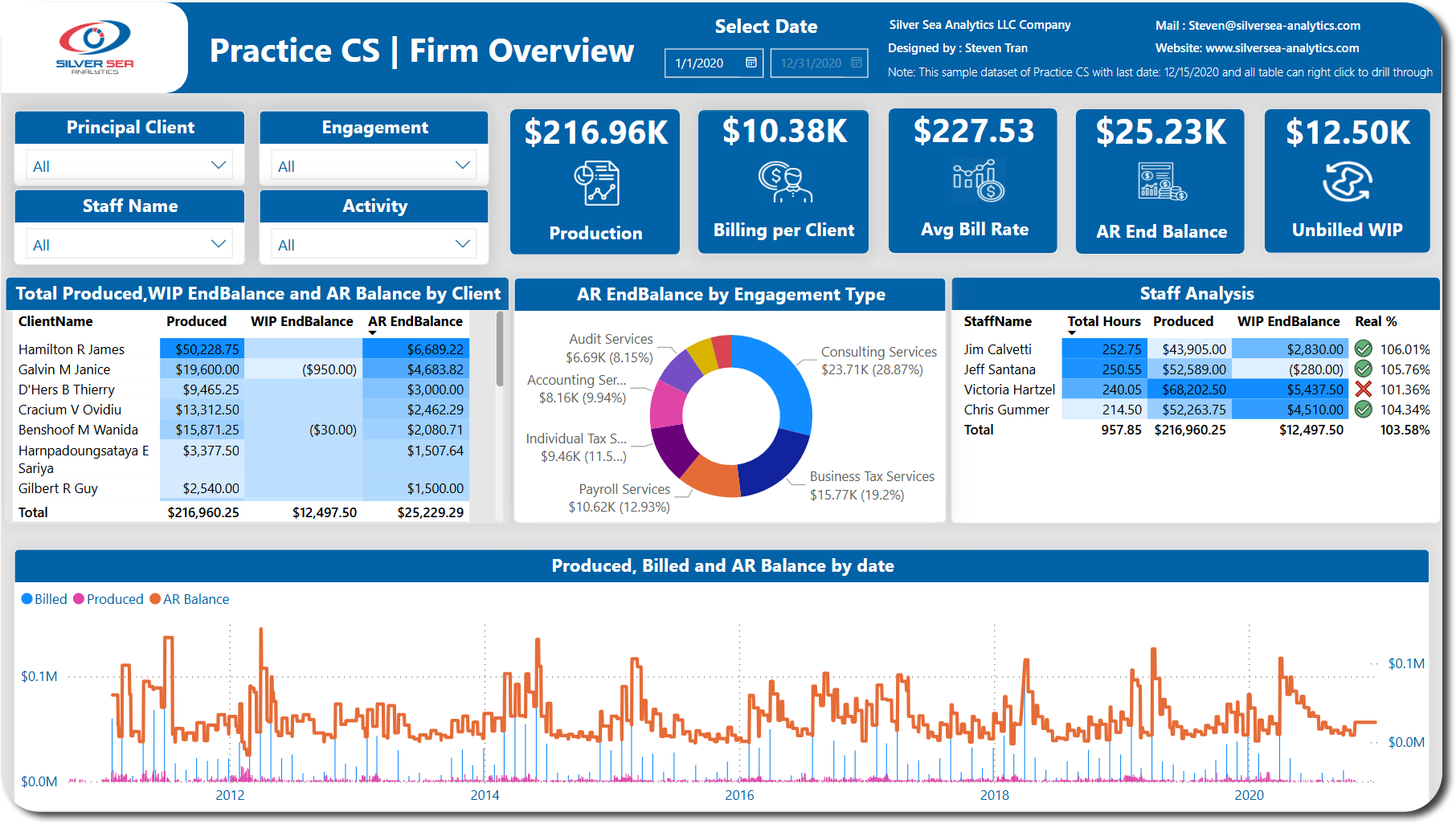 Power BI Dashboard showcasing business management metrics with detailed charts and reports for data analysis and business intelligence.