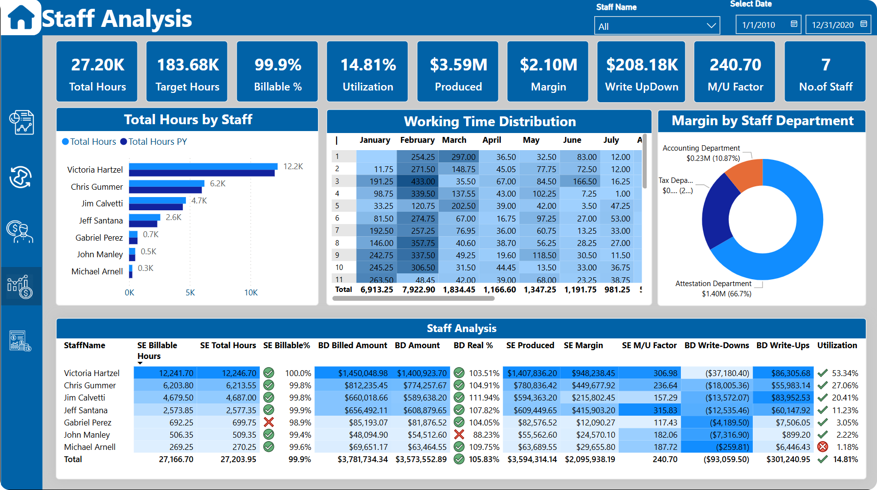 Power BI Dashboard showcasing staff analysis with metrics for work hours, revenue generation, and performance management