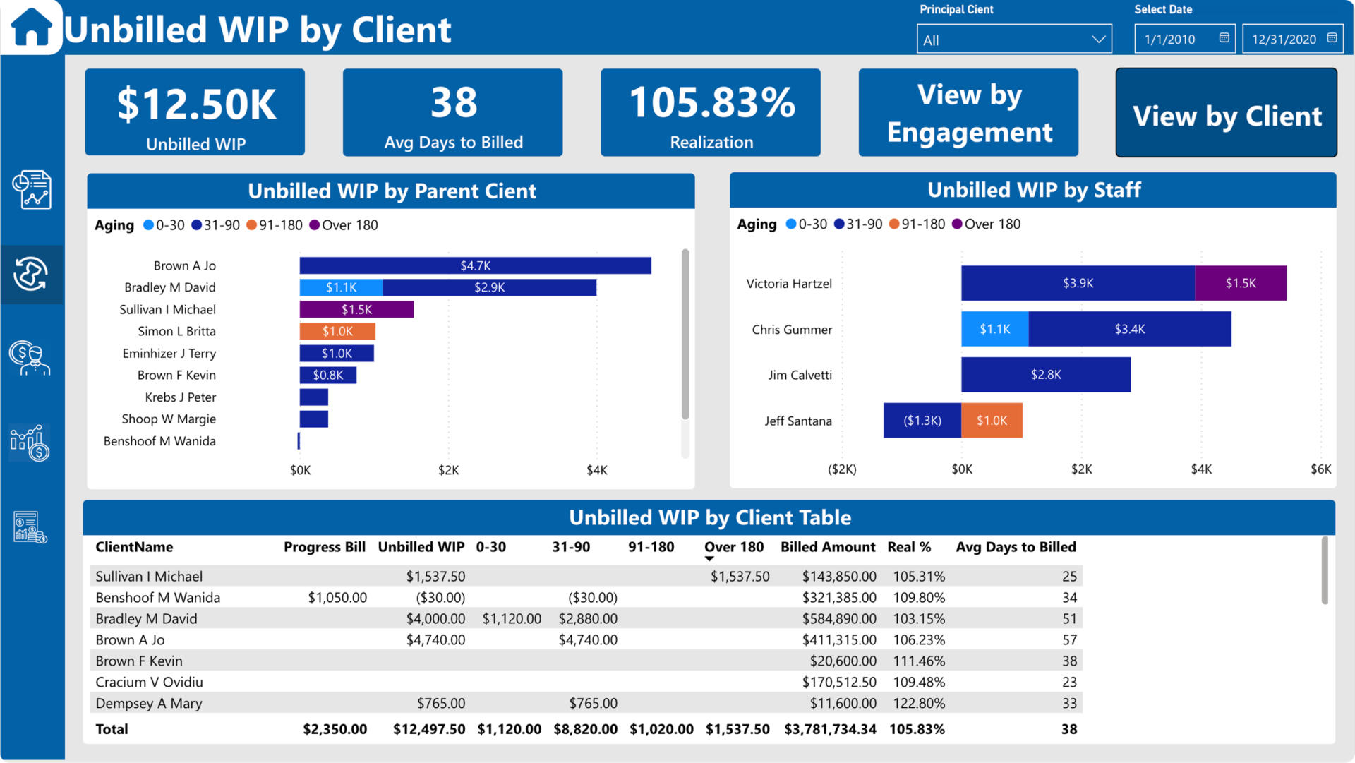 Power BI Dashboard displaying Unbilled WIP with metrics for tracking work completed but not yet invoiced