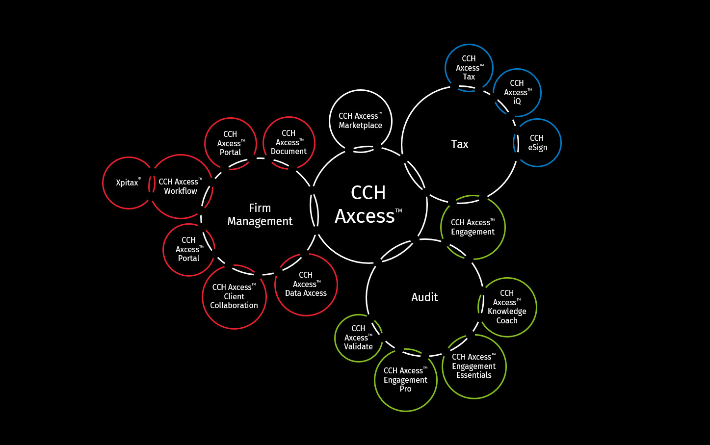 CCH Axcess Ecosystem Graphic