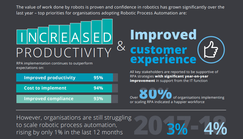 Top priorities for organisations adopting Robotic Process Automation