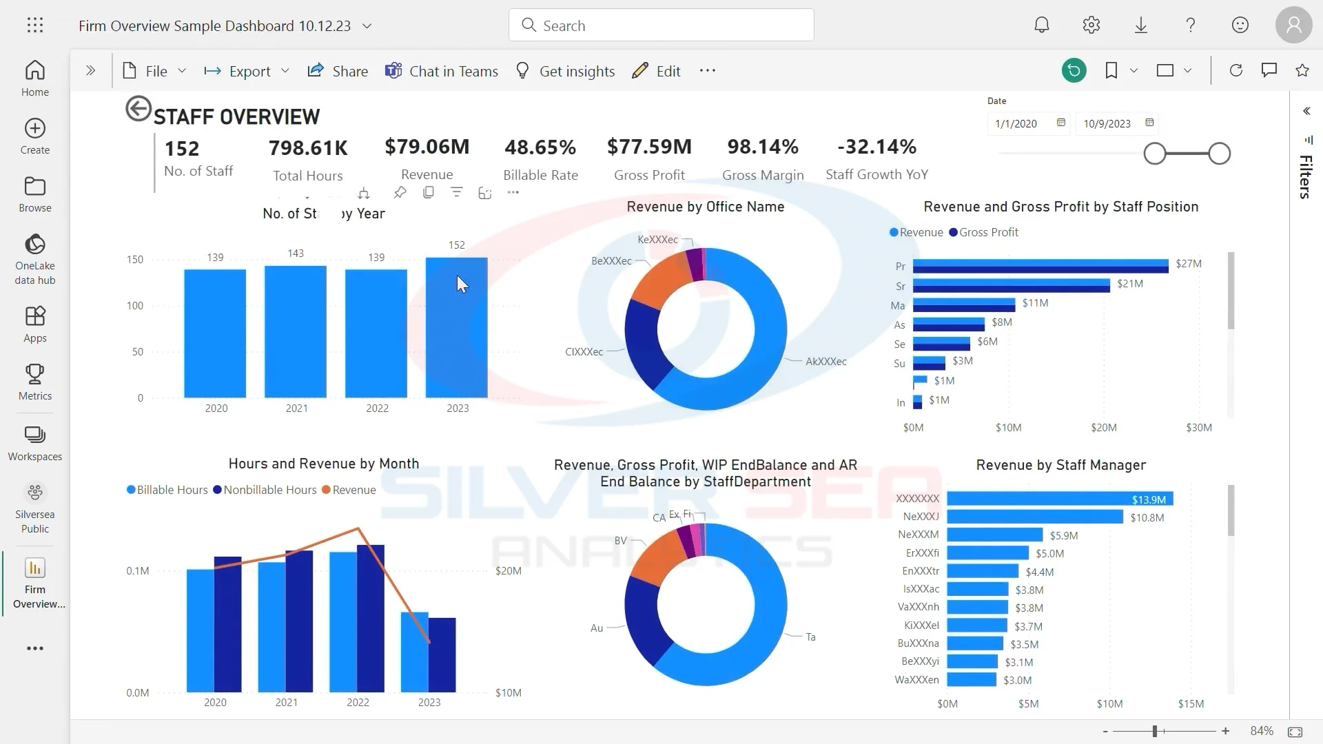 Screenshot of a Power BI dashboard titled ‘Firm Overview Sample’ with metrics including number of staff, revenue, gross margin, and visualizations like bar charts, donut charts, and time-based revenue analysis.