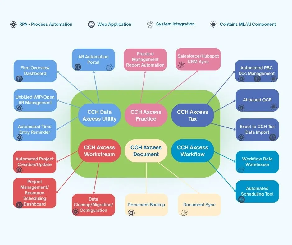 Diagram showcasing various modules and automation tools integrated with CCH Axcess suite. The diagram is color-coded to indicate different functions: CCH Data Axcess Utility, CCH Axcess Practice, CCH Axcess Tax, CCH Axcess Workstream, CCH Axcess Document, and CCH Axcess Workflow. Surrounding each module are associated solutions like dashboards, OCR, document sync, and time entry reminders. Icons indicate features like RPA process automation, web applications, system integration, and ML/AI components.