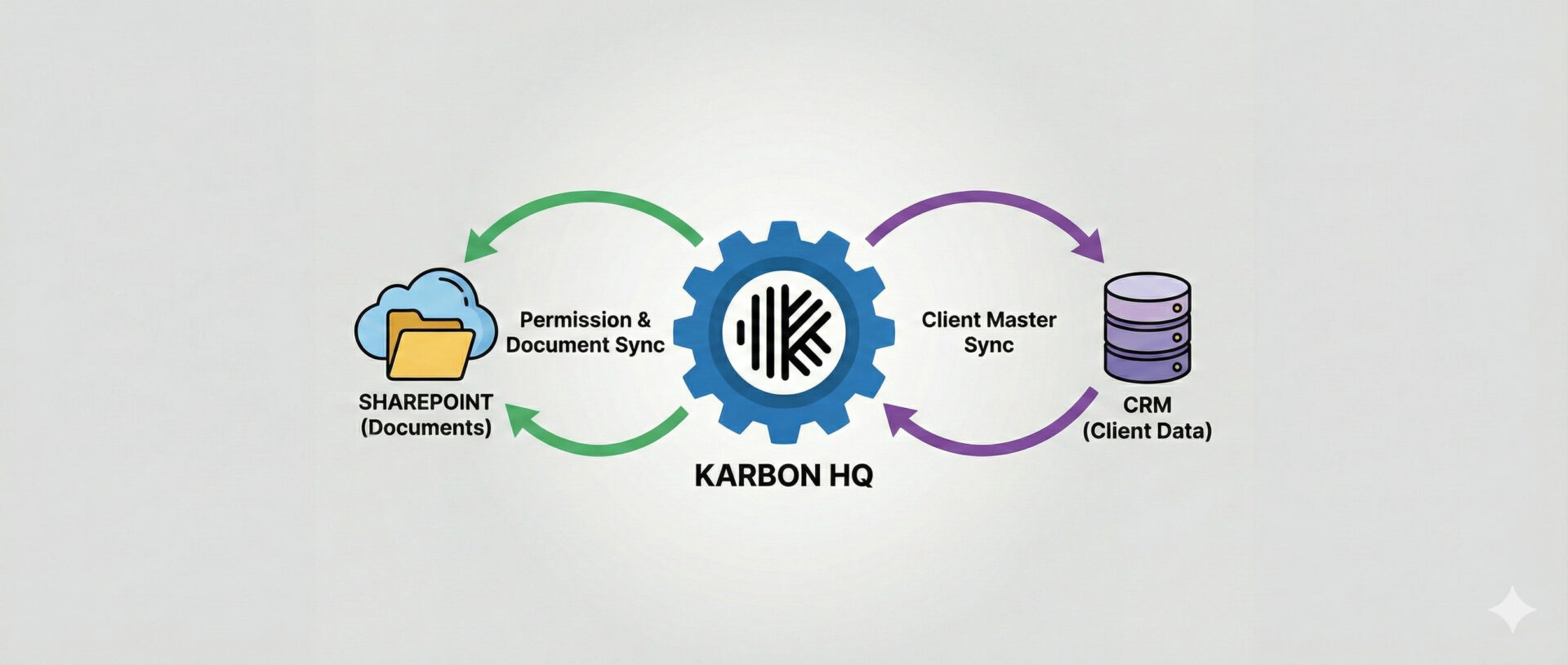 Infographic showing seamless data synchronization between CRM and KarbonHQ.
